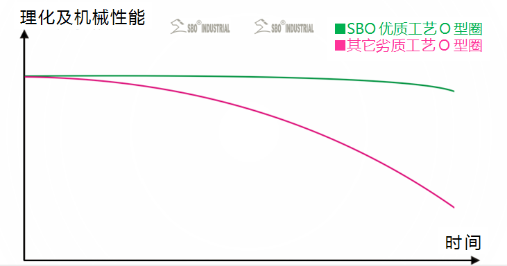 O型圈產品介紹及特性2理化性能