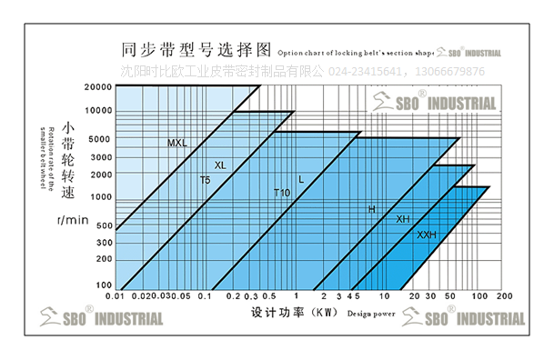 同步帶選型圖-梯型齒