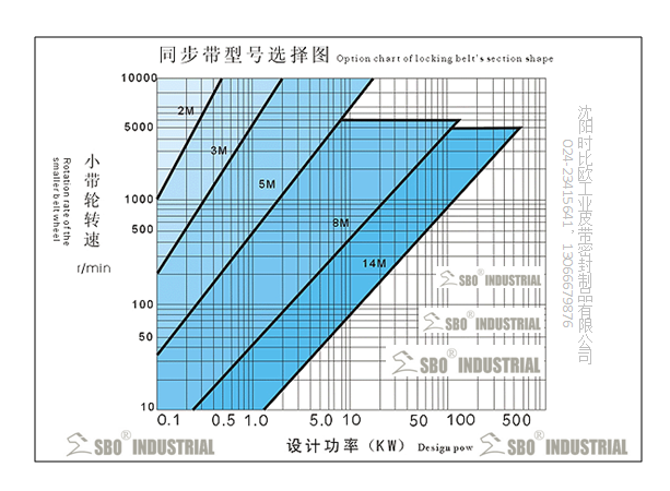 同步帶選型圖-圓弧齒